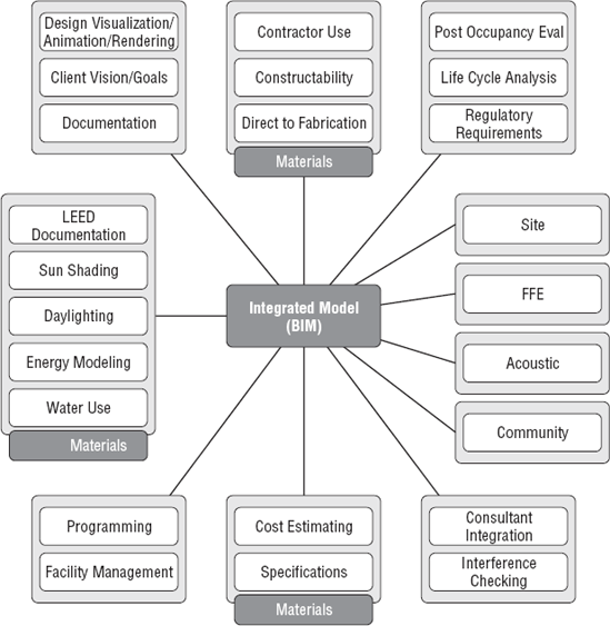 The integrated BIM model