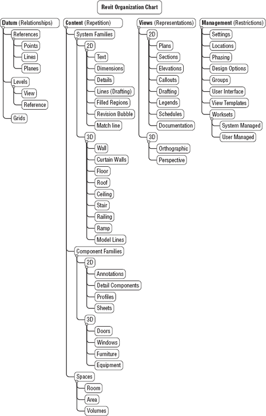 Revit organization chart