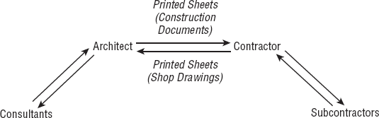 The traditional method of design review