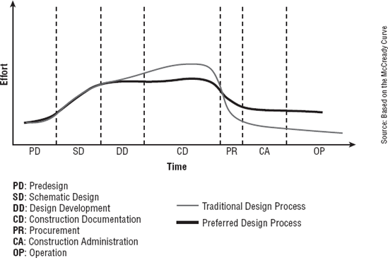 Staffing in BIM