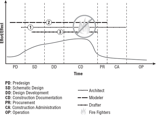 Roles over the project cycle