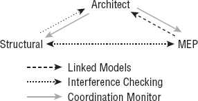 Suggestions for collaboration tools to be used between disciplines