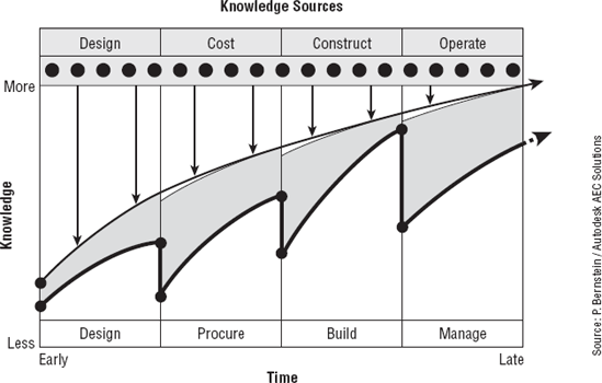 The BIM curve shows loss of data without interoperability at project milestones.