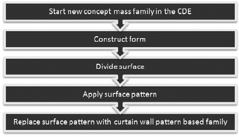 Creating Complex Curtain Walls