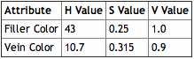 Table 7-2