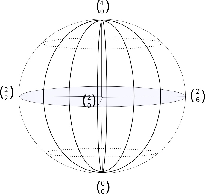 The EWMN sphere. The "North Pole" is indicated by a 4, the "Equator" by a 2, and the "South Pole" by a 0.