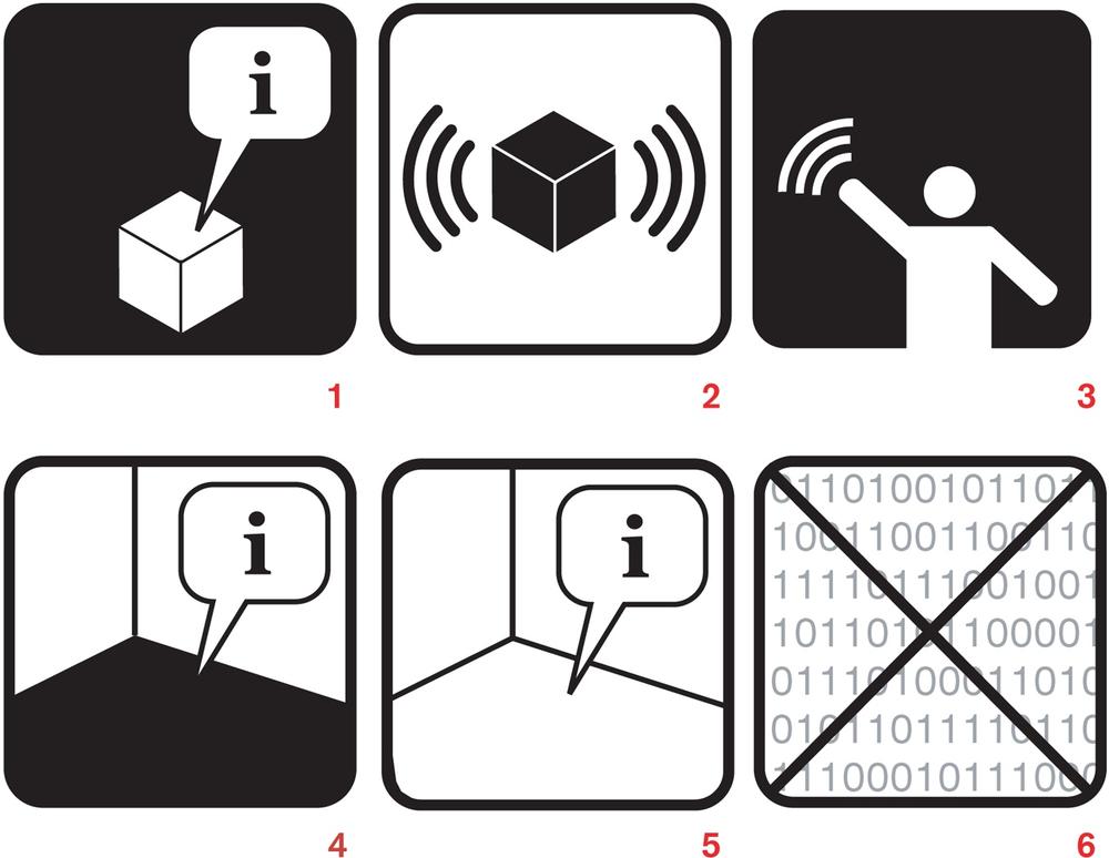 A sample from a set of ubiquitous computing icons from Adam Greenfield and Nurri Kim. 1: This object is self-describing. 2: This object has imperceptible qualities. 3: A gestural interface is available. 4: This location is self-describing. 5: A variation on #4. 6: Network dead zone; no information collected in this area.