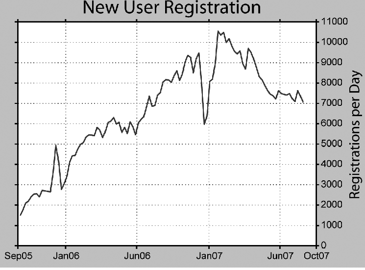 Since July 2006, the average number of newly registered accounts at Wikipedia has exceeded 7,000 per day. This graph is provided courtesy of editor Dragons Flight (Robert A. Rohde), based on a September 2007 database download of Wikipedia logs.