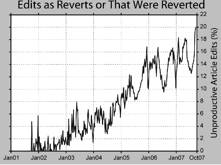 As Wikipedia has gotten more popular, the percentage of edits that are reverted—mostly, but not always, because of vandalism—has risen. This graph shows problem edits and the edits that fixed them. Assuming, for the sake of simplicity, that there is a one-to-one ratio of problem edits to corrective edits, then a point on the 20% line would mean that one of every 10 edits was a problem, and one out of every 10 edits was done to fix such problems. [Graph courtesy of editor Dragons Flight (Robert A. Rohde), based on his large September 2007 sampling of article edits.]
