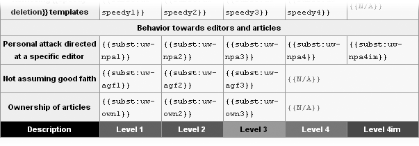 As of mid-2008, there was no formal warning template for incivility. Warnings regarding failure to assume good faith only went to level 3, meaning that it’s inappropriate to request that an editor be blocked for this problem (blocks require ignoring a level 4 warning). Wikipedia uses a catch-all “personal attacks” label for improper behavior toward other editors, and that can be the basis for blocking editors, whether or not they get level 4 warnings.