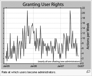 The greatest number of editors became administrators per week around late 2005, when Wikipedia was much smaller than it is today. The number of active Wikipedia administrators has grown more slowly than Wikipedia as a whole. The graph shows “User Rights” granted, not “Admin Rights” granted, but almost all rights granted are for new admins. [This graph is courtesy of editor Dragons Flight (Robert A. Rohde), based on a log analysis.]