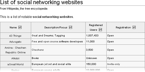 The article List of social networking websites consists primarily of a sortable table, which lets readers reorganize the table to better find what they want. (For more on sorting tables, see .)