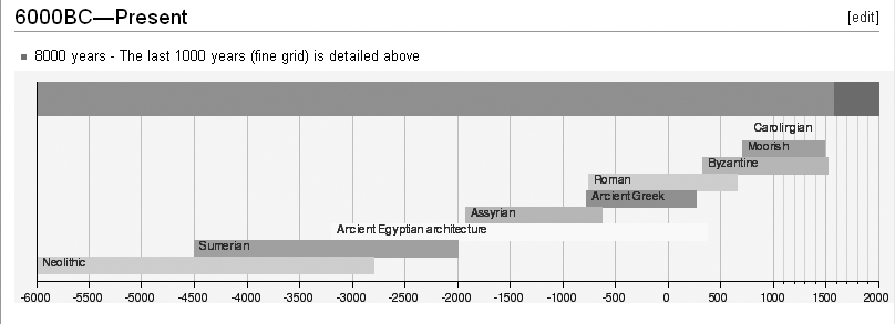 Here’s one of three timelines that make up the article Timeline of architectural styles. It uses the <timeline> tag syntax, sometimes called EasyTimeline syntax. Graphical timelines are relatively rare, but you can read about them at Wikipedia:Timeline (shortcut: WP:TIMEL) and Help:EasyTimeline syntax.