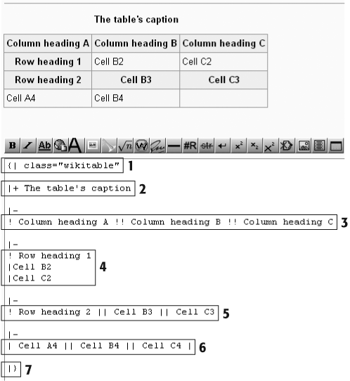 Here’s a table (top) and its underlying wikicode (bottom). The wikicode is split into seven chunks by six blank lines, for ease of understanding. You don’t usually find blank lines in the wikicode between rows of a table, as is the case here. (These blank lines make no difference in what the reader sees.)