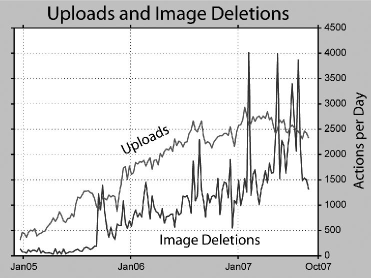 While image uploads have been relatively steady at around 2,500 per day throughout the last half of 2006 and well into 2007, deletions have been all over the place, ranging from 1,000 to 4,000 per day. The wide swings are probably due to occasional concentrated efforts to work off backlogs. [This graph is courtesy of editor Dragons Flight (Robert A. Rohde). It’s based on a log analysis he did. Points on the graph are plotted weekly, not daily.]