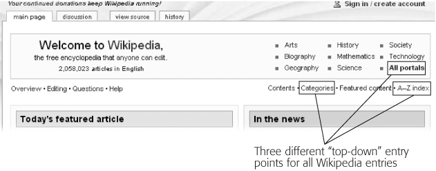 Wikipedia’s Main Page is accessible via a single click from any other page in Wikipedia. At the top are three links to starting points within Wikipedia that provide different top-down views.