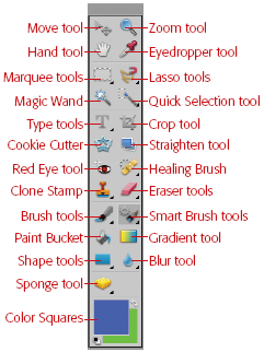 Here’s the Elements Toolbox, although you can’t really ever see all the tools at once, since all the tools with little black triangles are actually groups of tools. (This Toolbox has two columns of tools because it’s floating.) The box on explains how to do this. For grouped tools, the icon you see is the icon for the last tool in the group you used.