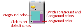 The top square (aqua) displays the Foreground color; the bottom displays the Background color. To quickly reset the standard black and white colors, either click the two tiny squares at the bottom left or press D. Click the curved double-headed arrows or press X to swap the Foreground and Background colors.