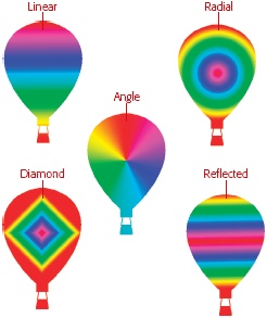 The same gradient pattern applied using the different gradient types: Linear, Radial, Angle, Diamond, and Reflected.