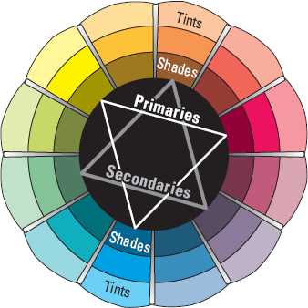 Tints and shades on the color wheel.
