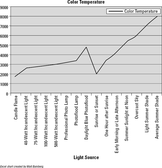 Low color temperatures (indoors) appear with red hues; high color temperatures (outdoors) appear with blue hues.