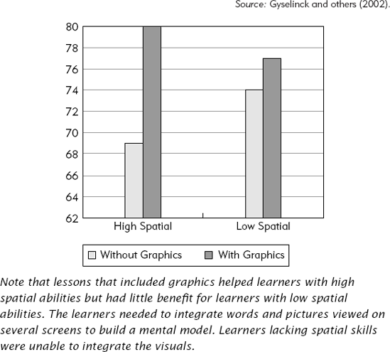 Mean Percentage Correct Responses of High and Low Spatial Learners Studying Lessons With and Without Graphics.