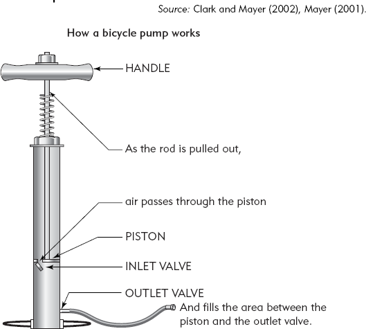 One Page from an Experimental Lesson on How a Bicycle Pump Works.