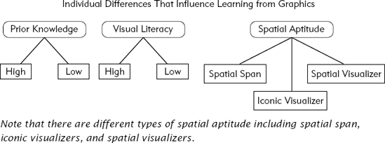 An Overview of Individual Differences That Influence Learning from Graphics.