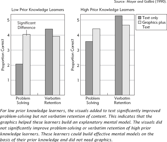 Learning from Lessons With and Without Graphics Among Low and High Prior Knowledge Learners.