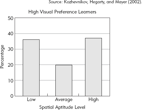 A Distribution of Spatial Ability Scores Among Learners with Visual Preference.