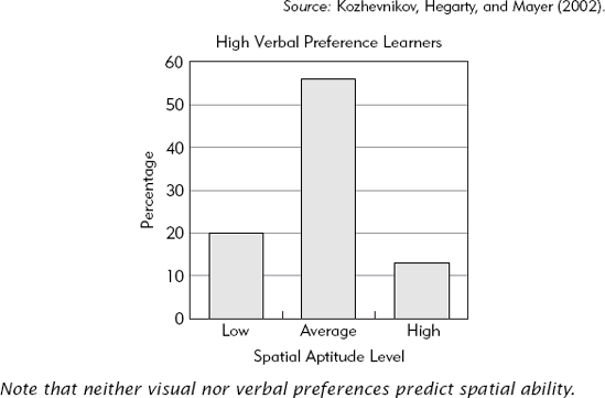 A Distribution of Spatial Ability Scores Among Learners with Verbal Preference.