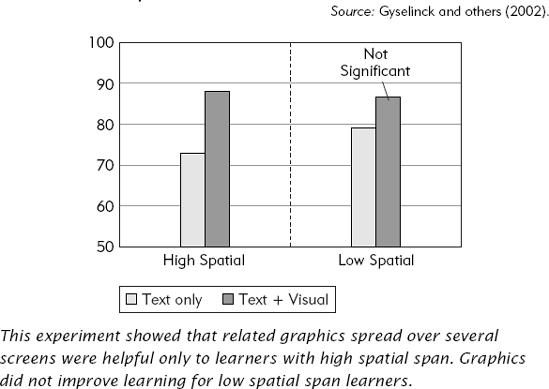 Learning of High and Low Spatial-Span Subjects from Graphics.