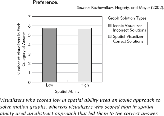 Motion Graph Solutions Among Learners with Visual Preference.