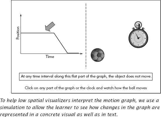 Use Multiple Representations to Help Low Spatial Visualizers.