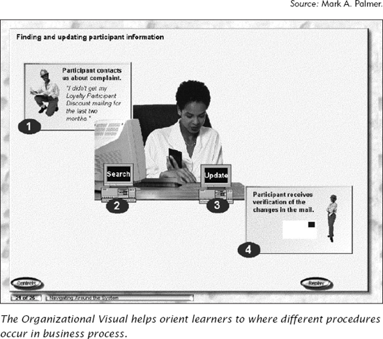 Organizational Visual (Process) for Loyalty Program Software Training.