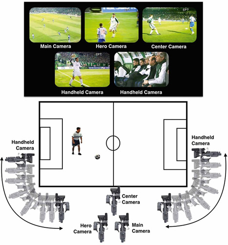 Figure 12.9 Five camera placements for a soccer/football game.