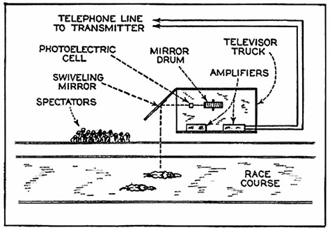 Figure 18.4 The “swiveling mirror” is illustrated in the above drawing. It utilized a moving mirror in order to follow the running horses.