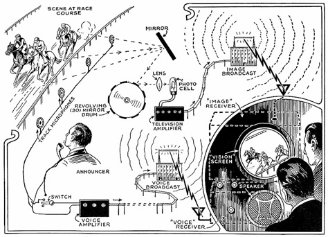 Figure 18.5 The first sports broadcast transmitted its video over one channel and its audio over a radio station.