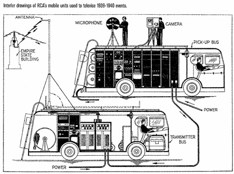 Figure 18.7 An early remote television mobile unit from RCA from 1939–1940.