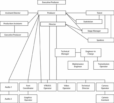 Figure 2.17 Common organizational chart for a network remote sports production crew.