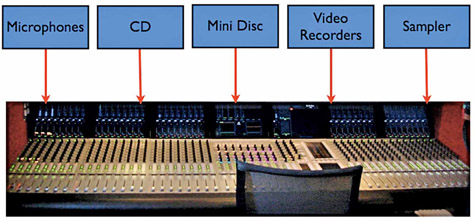 Figure 5.2 Audio mixers receive a wide variety of sources.