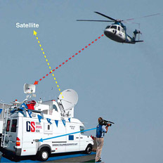 Figure 6.12 It is possible to link multiple video sources together. In this situation, a helicopter is transmitting an aerial view using microwave while the camera operator is using a wired camera. The two video signals are mixed, using a small switcher in the van, transmitted using a satellite uplink dish, and then relayed back down to the production facility.