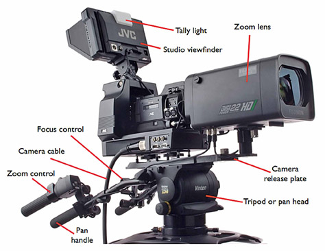 Figure 7.4 Parts of a hard or stationary camera.