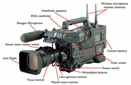 Figure 7.7 Parts of a handheld camera.