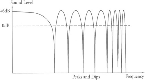 Comb filter plot indicating peaks and pips in amplitude.