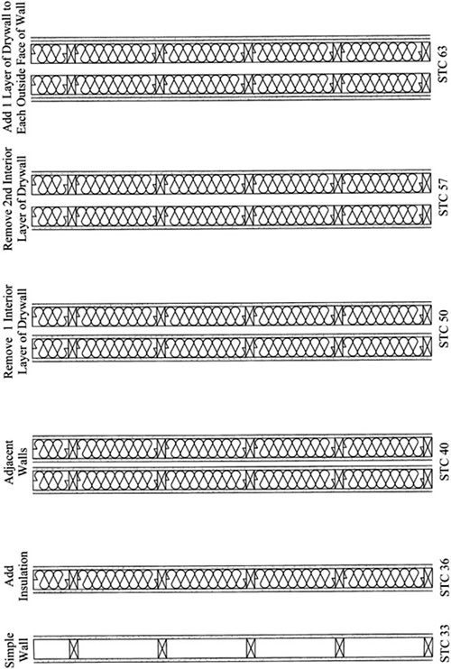 This shows you some different walls and their associated STC ratings.