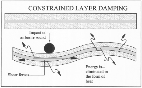 Constrained layer damping and how it works.