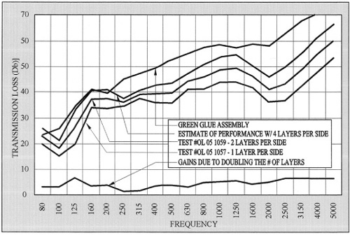 Isolation values for various wall types compared to a Green Glue assembly.