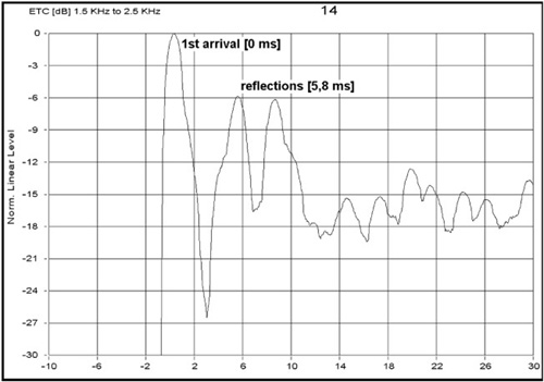 Energy -Time graph.