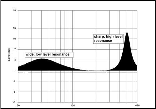 Resonance comparison.